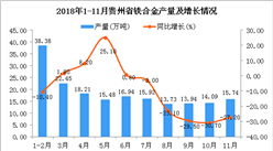 2018年1-11月贵州省铁合金产量为179.26万吨 同比下降6.7%