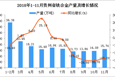 2018年1-11月贵州省铁合金产量为179.26万吨 同比下降6.7%