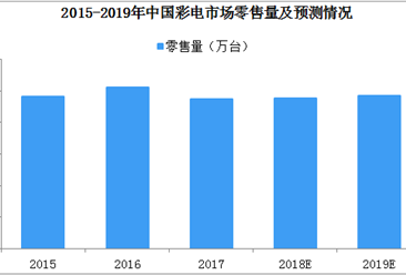 2019年中国彩电行业发展趋势分析：农村将迎来替换高峰