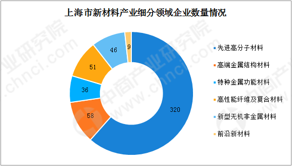 产业地图：上海新材料产业布局分析金山区企业占比最高（图）