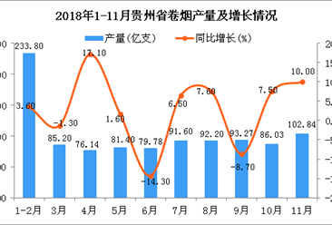 2018年1-11月贵州省卷烟产量及增长情况分析