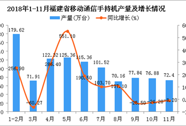 2018年1-11月福建省手机产量为1316.56万台 同比增长152%