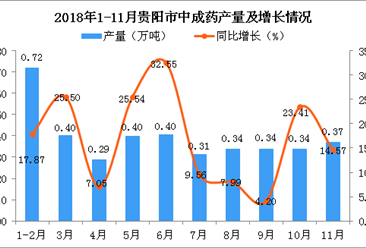 2018年1-11月贵阳市中成药产量为3.9万吨 同比增长4.9%