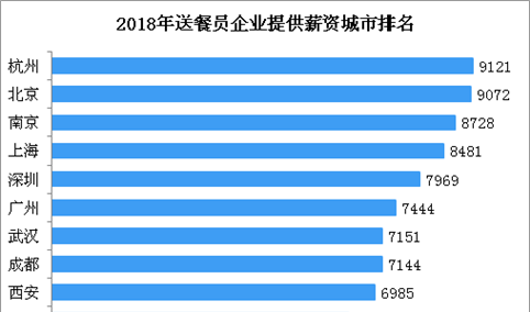 外卖送餐员平均月薪达7750元  杭州/北京/南京薪资排名前三（附榜单）