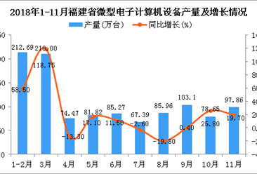 2018年1-11月福建省微型电子计算机设备产量同比增长23.1%