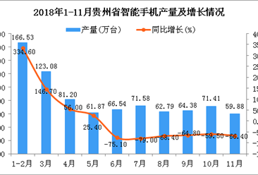 2018年1-11月贵州省智能手机产量为845.56万台 同比下降49.4%