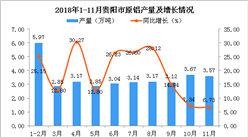 2018年1-11月贵阳市原铝产量为34.55万吨 同比增长20.24%