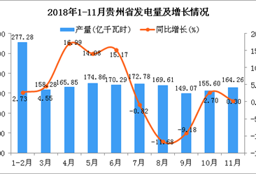 2018年1-11月贵州省发电量为1760.57亿千瓦时 同比增长4%