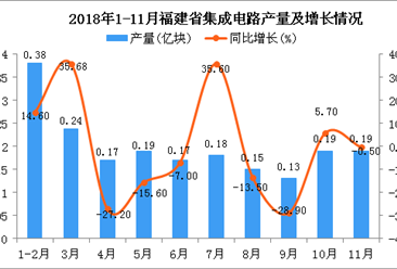 2018年1-11月福建省集成电路产量同比下降7.2%