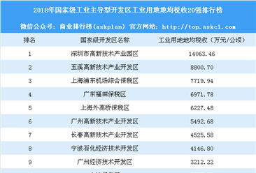 2018年国家级工业主导型开发区工业用地地均税收20强排行榜（附完整榜单）