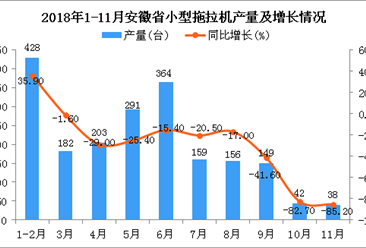 2018年1-11月安徽省小型拖拉机产量同比下降26.8%