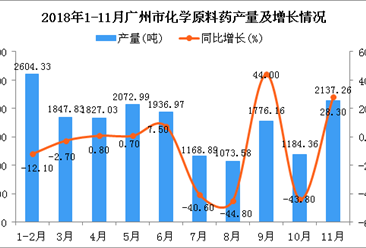 2018年1-11月广州市化学原料药产量同比下降5%