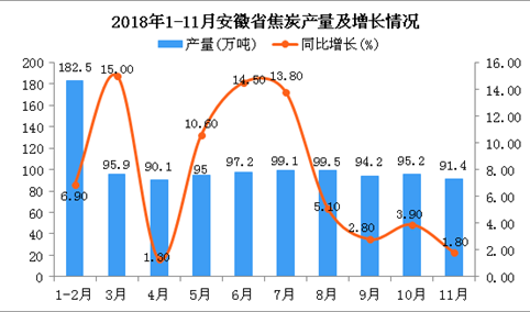 2018年1-11月安徽省焦炭产量为1040万吨 同比增长7.4%