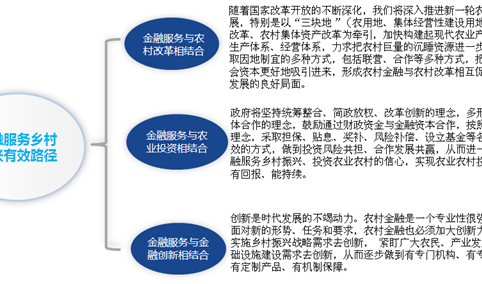 乡村振兴投资规模将超7万亿  金融服务乡村振兴战略大有可为（图）