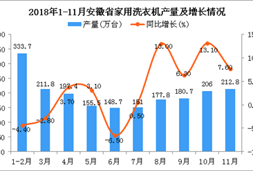 2018年1-11月安徽省家用洗衣机产量同比增长3.1%