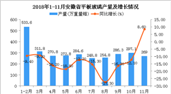 2018年1-11月安徽省平板玻璃产量为3028.4万重量箱 同比下降14.1%