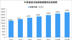 2019年中國童裝銷售額將達1750億元  各企業紛紛加速產業布局（圖）