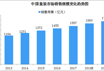 2019年中国童装销售额将达1750亿元  各企业纷纷加速产业布局（图）