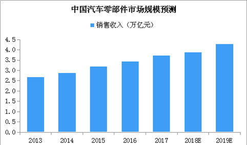 2019年中国汽车零部件市场规模预测分析（附图表）
