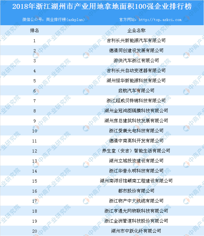 产业地产情报:2018年浙江省湖州市产业用地拿