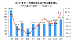 2018年1-11月安徽省变压器产量为2340.9万千伏安 同比下降27%