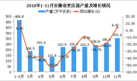 2018年1-11月安徽省变压器产量为2340.9万千伏安 同比下降27%