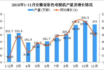 2018年1-11月安徽省彩色电视机产量同比增长51%（图）