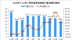 2018年1-11月广州市家用电冰箱产量为308.57万台 同比增长16.9%