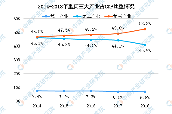 2018年重庆经济运行情况分析:GDP总量突破2