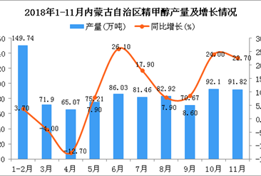 2018年1-11月內蒙古自治區精甲醇產量同比增長11.6%