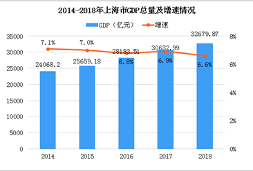 2018年上海经济运行情况分析：GDP增速下滑0.3个百分点（附图表）