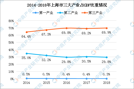 2018年上海统计公报:GDP总量32679.87亿 常