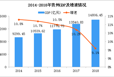 2018年贵州经济运行情况分析：GDP增速跌破10%（附图表）