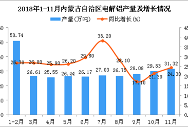 2018年1-11月內蒙古自治區電解鋁產量同比增長30.6%