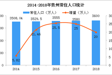 2018年贵州常住人口数据分析：常住人口增量20万（附图表）