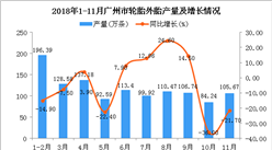 2018年1-11月广州市轮胎外胎产量为1175.17万条 同比下降7%