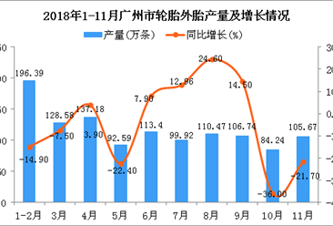 2018年1-11月廣州市輪胎外胎產量為1175.17萬條 同比下降7%
