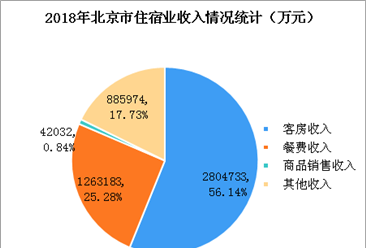 2018年北京市住宿业收入近500亿元   星级酒店平均出租率为70.3%（附图表）