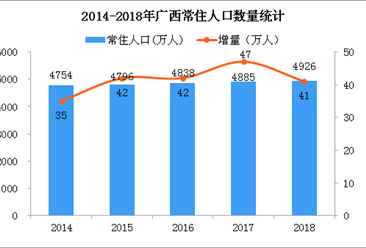 2018广西常住人口大数据分析：常住人口增加41万 城镇人口首超乡村人口（图）