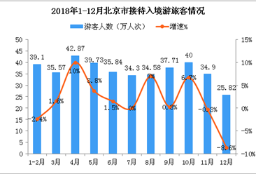 2018年北京市接待入境游客數突破400萬  同比增長2%（附圖表）