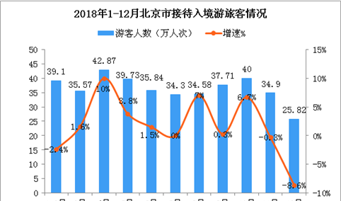 2018年北京市接待入境游客数突破400万  同比增长2%（附图表）