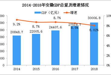 2018年安徽经济运行情况分析：GDP总量突破3万亿（附图表）
