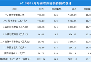 2018年1-12月海南省旅游市場數據分析：旅游總收入超950億元（附圖表）