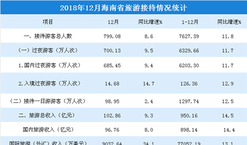 2018年1-12月海南省旅游市场数据分析：旅游总收入超950亿元（附图表）