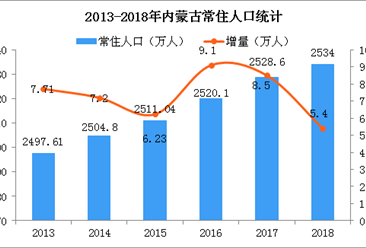 2018年内蒙古常住人口数据分析：常住人口增量5.4万人（附图表）