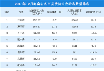 2018年12月海南省各市縣游客排行榜：三亞/海口/萬寧位列前三（附榜單）