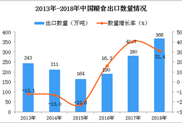 2018年中国粮食出口量为366万吨 同比增长31.4%（图）