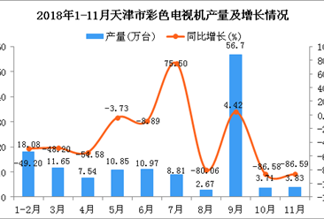 2018年1-11月天津市彩色电视机产量及增长情况分析（图）