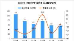 2018年中国豆类出口量为55万吨 同比下降3.2%