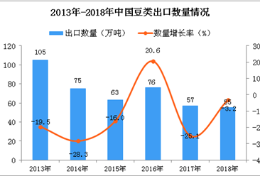 2018年中国豆类出口量为55万吨 同比下降3.2%